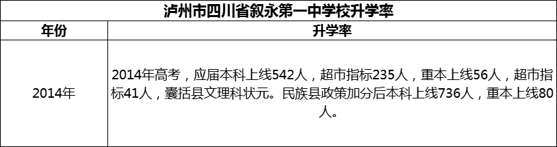 2024年瀘州市四川省敘永第一中學(xué)校升學(xué)率怎么樣？