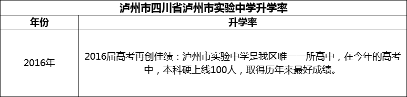 2024年瀘州市四川省瀘州市實驗中學升學率怎么樣？