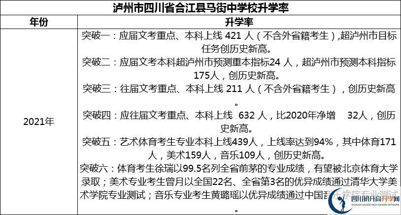 2024年瀘州市四川省合江縣馬街中學(xué)校升學(xué)率怎么樣？