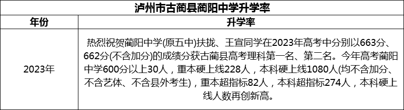 2024年瀘州市古藺縣藺陽中學(xué)升學(xué)率怎么樣？