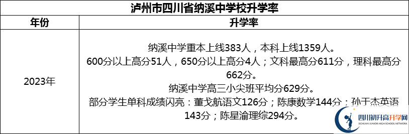 2024年瀘州市四川省納溪中學(xué)校升學(xué)率怎么樣？
