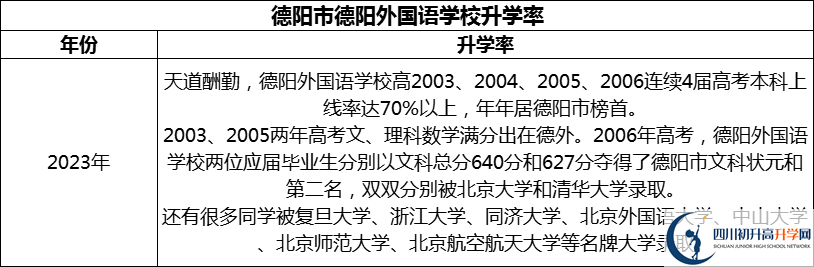 2024年德陽市德陽外國語學校升學率怎么樣？