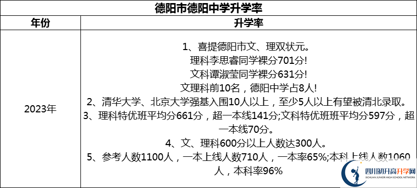 2024年德陽市德陽中學(xué)升學(xué)率怎么樣？
