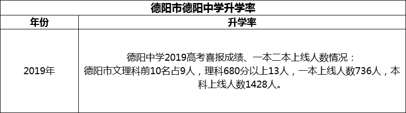 2024年德陽市德陽中學(xué)升學(xué)率怎么樣？