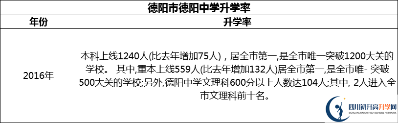 2024年德陽市德陽中學(xué)升學(xué)率怎么樣？