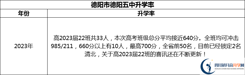 2024年德陽市德陽五中升學(xué)率怎么樣？