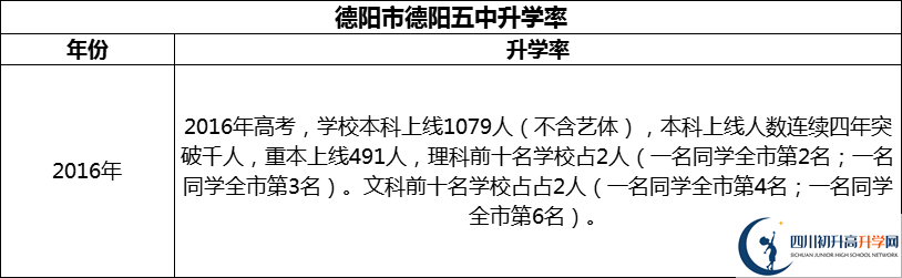 2024年德陽市德陽五中升學(xué)率怎么樣？