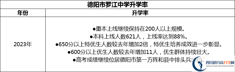 2024年德陽(yáng)市羅江中學(xué)升學(xué)率怎么樣？