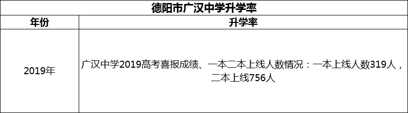 2024年德陽(yáng)市廣漢中學(xué)升學(xué)率怎么樣？