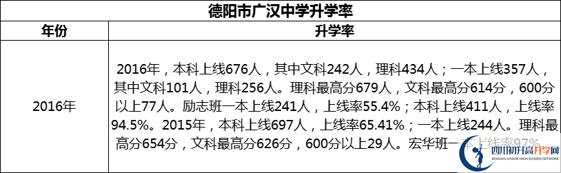 2024年德陽(yáng)市廣漢中學(xué)升學(xué)率怎么樣？