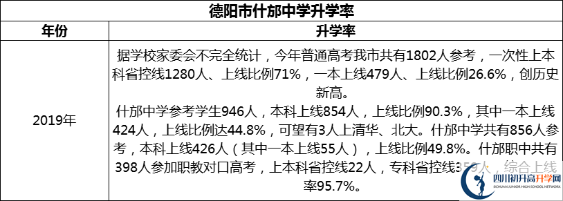 2024年德陽市什邡中學(xué)升學(xué)率怎么樣？