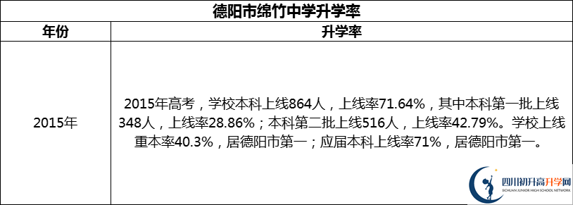 2024年德陽市綿竹中學(xué)升學(xué)率怎么樣？