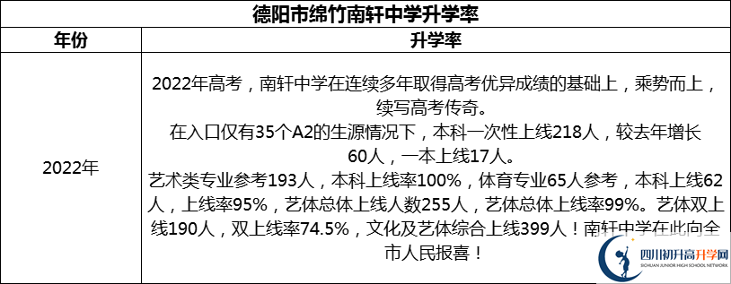 2024年德陽市綿竹南軒中學(xué)升學(xué)率怎么樣？