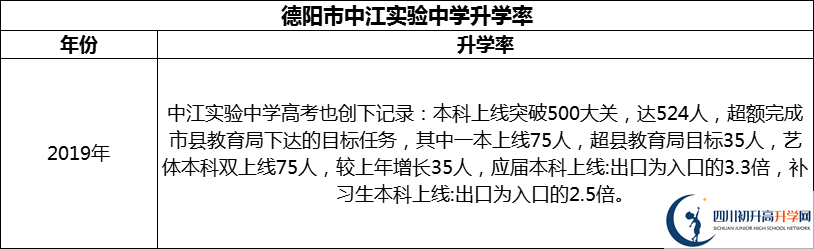 2024年德陽(yáng)市中江實(shí)驗(yàn)中學(xué)升學(xué)率怎么樣？