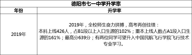 2024年德陽市七一中學升學率怎么樣？