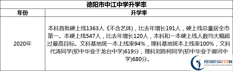 2024年德陽市中江中學(xué)升學(xué)率怎么樣？