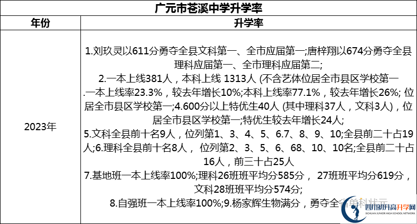2024年廣元市蒼溪中學(xué)升學(xué)率怎么樣？
