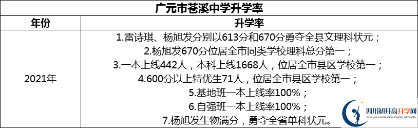 2024年廣元市蒼溪中學(xué)升學(xué)率怎么樣？