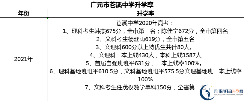 2024年廣元市蒼溪中學(xué)升學(xué)率怎么樣？