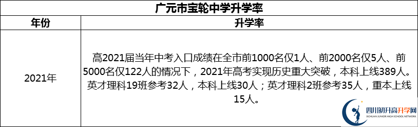 2024年廣元市寶輪中學(xué)升學(xué)率怎么樣？