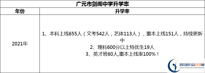 2024年廣元市劍閣中學(xué)升學(xué)率怎么樣？