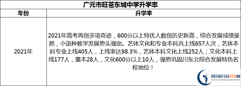 2024年廣元市旺蒼東城中學(xué)升學(xué)率怎么樣？