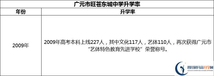 2024年廣元市旺蒼東城中學(xué)升學(xué)率怎么樣？