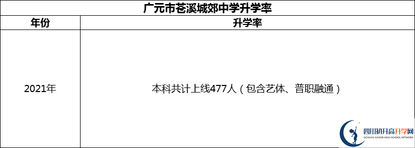 2024年廣元市蒼溪城郊中學升學率怎么樣？
