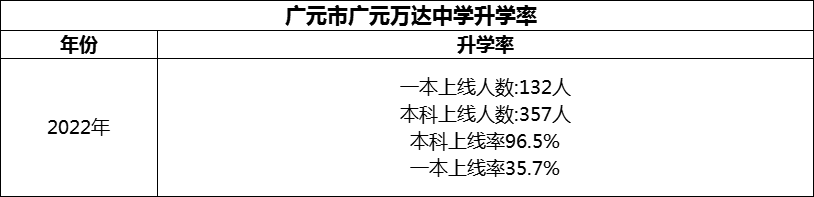 2024年?廣元市廣元萬(wàn)達(dá)中學(xué)升學(xué)率怎么樣？