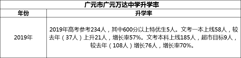 2024年?廣元市廣元萬(wàn)達(dá)中學(xué)升學(xué)率怎么樣？