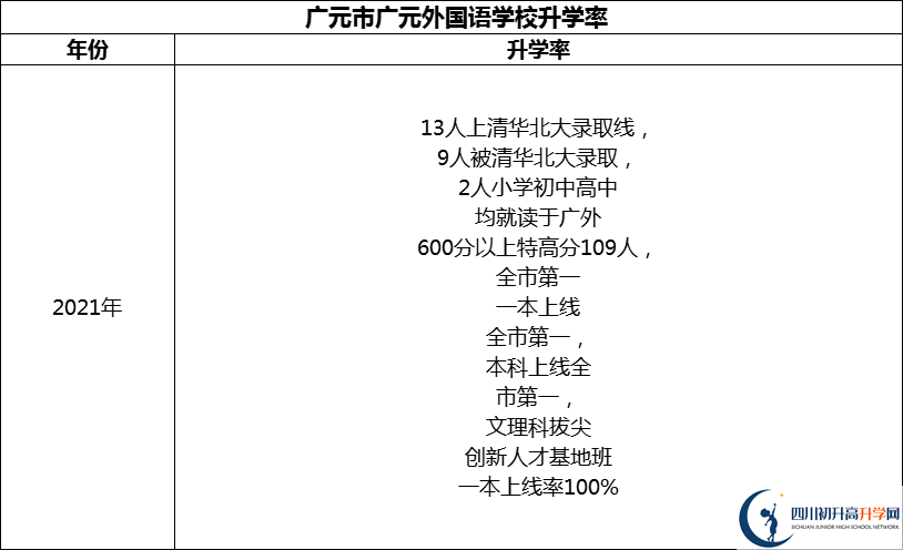 2024年?廣元市廣元外國語學校升學率怎么樣？