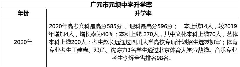 2024年?廣元市元壩中學(xué)升學(xué)率怎么樣？