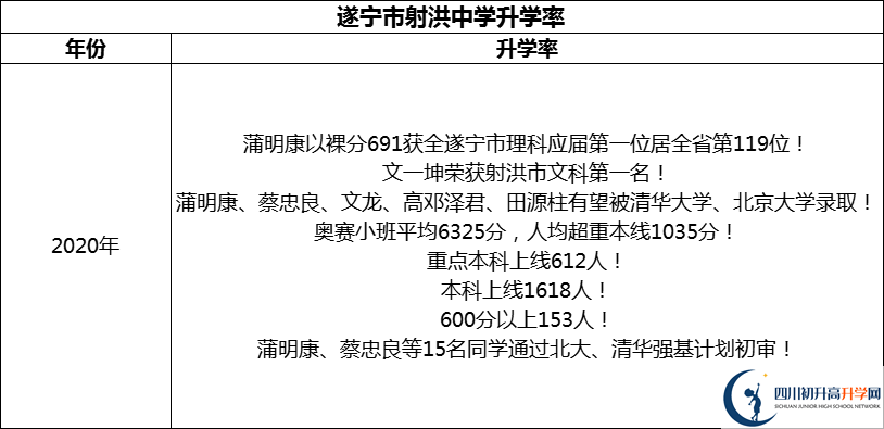 2024年?遂寧市射洪中學(xué)升學(xué)率怎么樣？