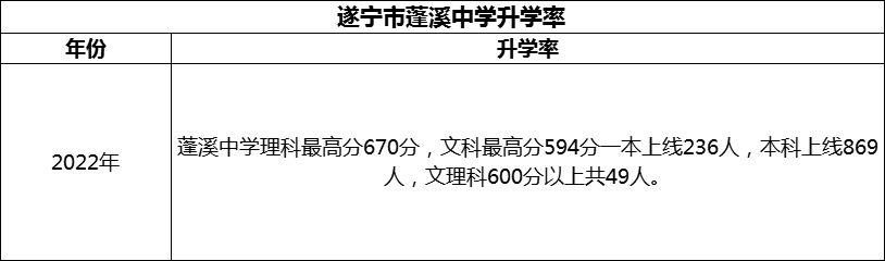 2024年?遂寧市蓬溪中學(xué)升學(xué)率怎么樣？