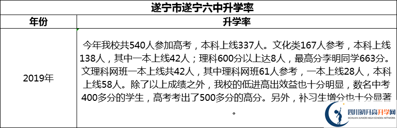 2024年?遂寧市遂寧六中升學(xué)率怎么樣？