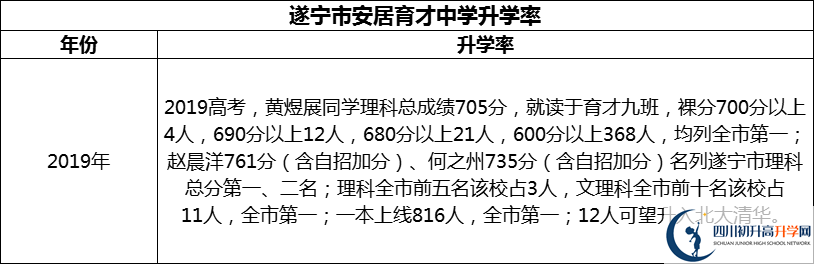 2024年?遂寧市安居育才中學升學率怎么樣？