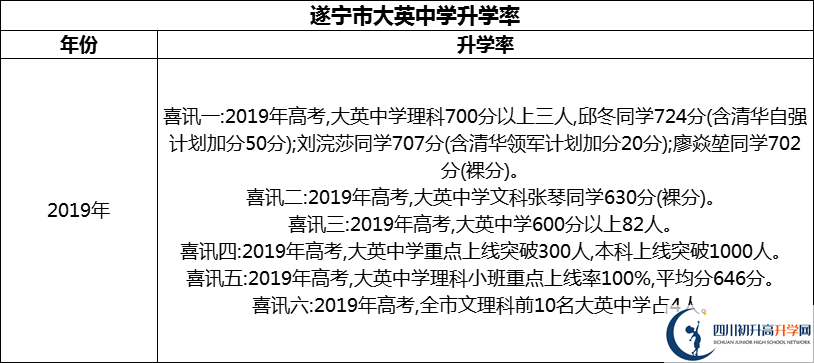 2024年?遂寧市大英中學(xué)升學(xué)率怎么樣？