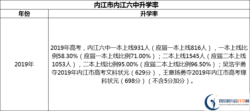 2024年?內(nèi)江市內(nèi)江六中升學(xué)率怎么樣？
