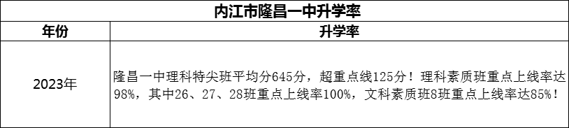 2024年?內(nèi)江市隆昌一中升學(xué)率怎么樣？