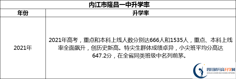 2024年?內(nèi)江市隆昌一中升學(xué)率怎么樣？