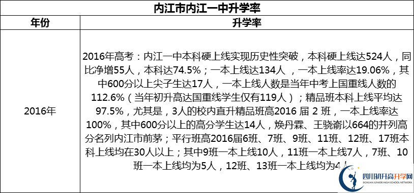 2024年?內(nèi)江市內(nèi)江一中升學(xué)率怎么樣？