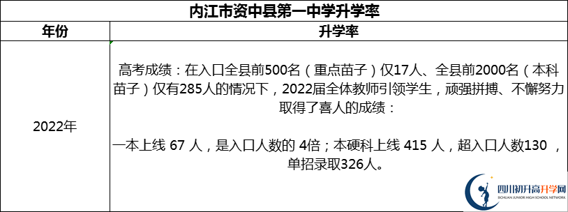 2024年內(nèi)江市資中縣第一中學(xué)升學(xué)率怎么樣？