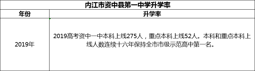 2024年內(nèi)江市資中縣第一中學(xué)升學(xué)率怎么樣？