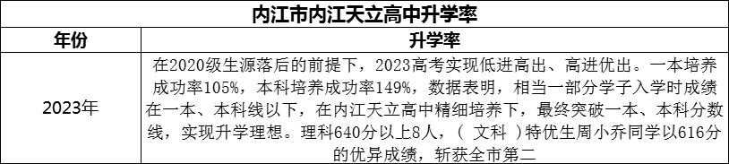 2024年內(nèi)江市內(nèi)江天立高中升學(xué)率怎么樣？