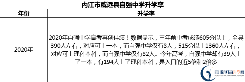 2024年內(nèi)江市威遠縣自強中學(xué)升學(xué)率怎么樣？