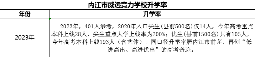 2024年內(nèi)江市威遠競力學(xué)校升學(xué)率怎么樣？