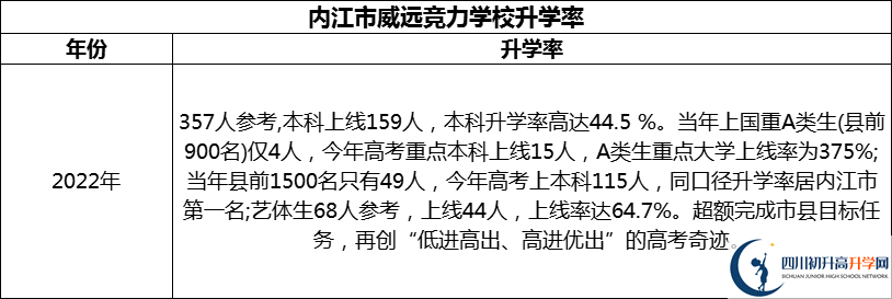 2024年內(nèi)江市威遠競力學(xué)校升學(xué)率怎么樣？