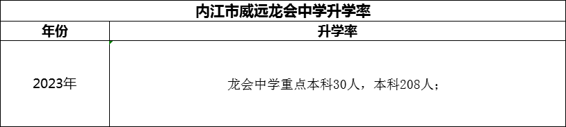 2024年內江市威遠龍會中學升學率怎么樣？