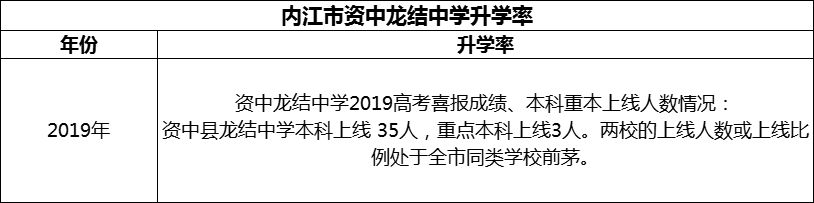 2024年內(nèi)江市資中龍結(jié)中學(xué)升學(xué)率怎么樣？