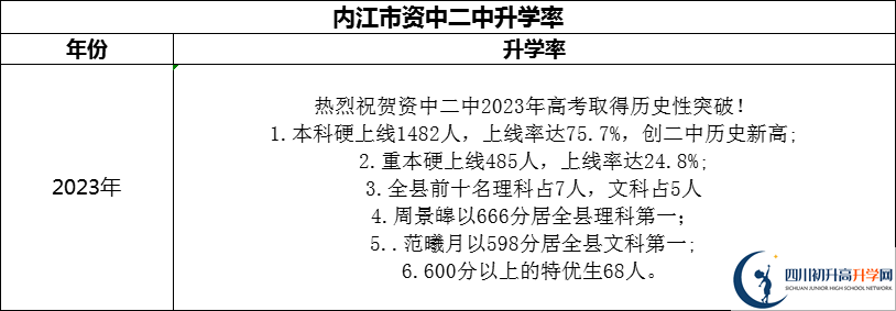 2024年內(nèi)江市資中二中升學(xué)率怎么樣？